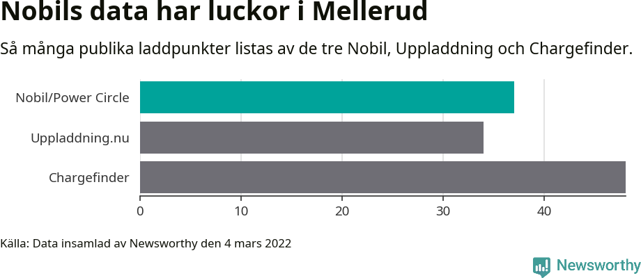 Graf: Så många laddplatser listas av olika sajter.